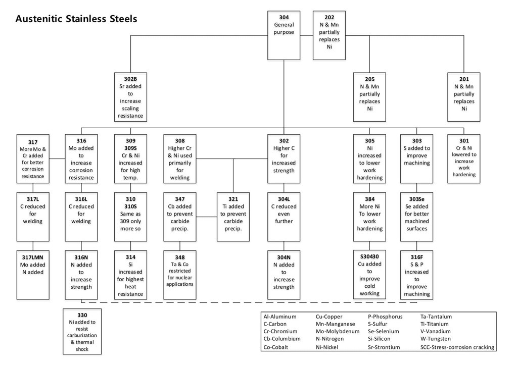 Stainless Steel Characteristics - Properties of Stainless Steel